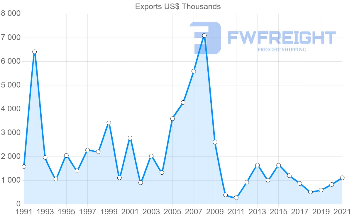 Shipping company from Germany to Solomon Islands