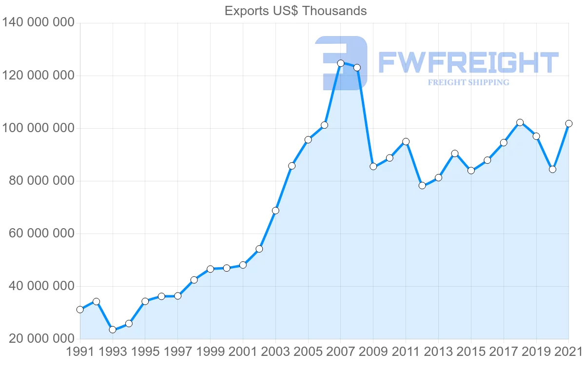 Shipping company from Germany to Spain