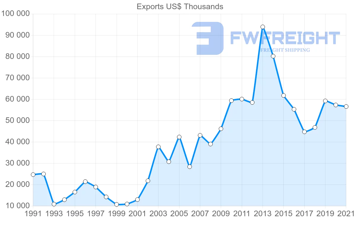 Shipping company from Germany to Suriname