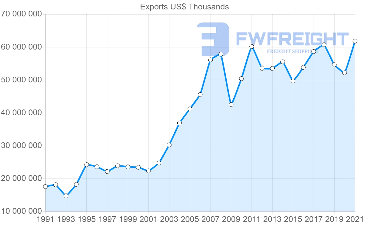 Shipping company from Germany to Sweden
