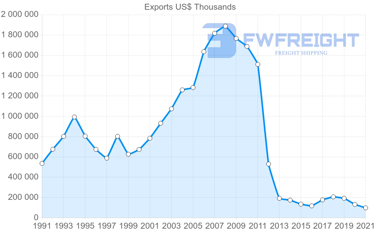 Shipping company from Germany to Syria