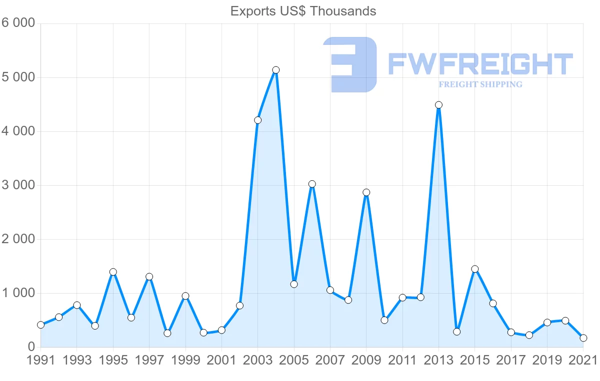 Shipping company from Germany to Tonga