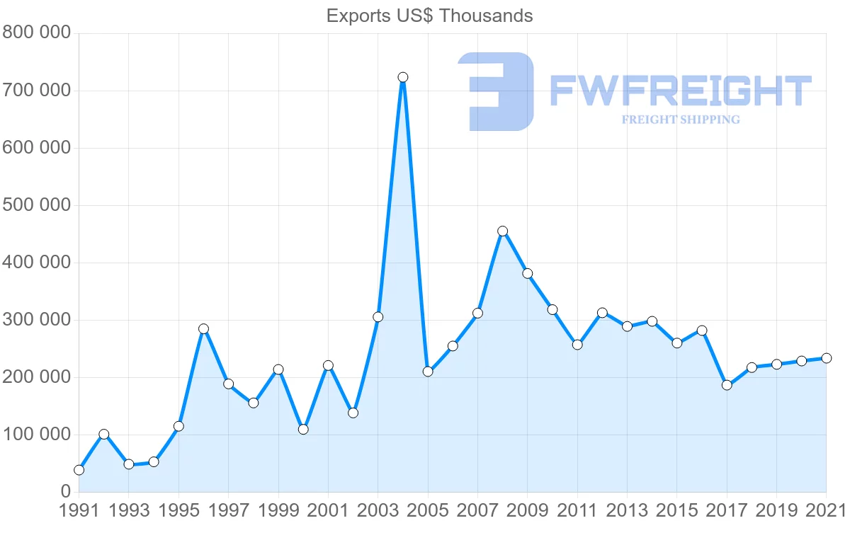 Shipping company from Germany to Trinidad and Tobago