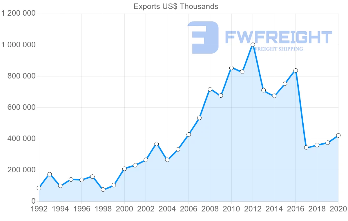 Shipping company from Germany to Turkmenistan