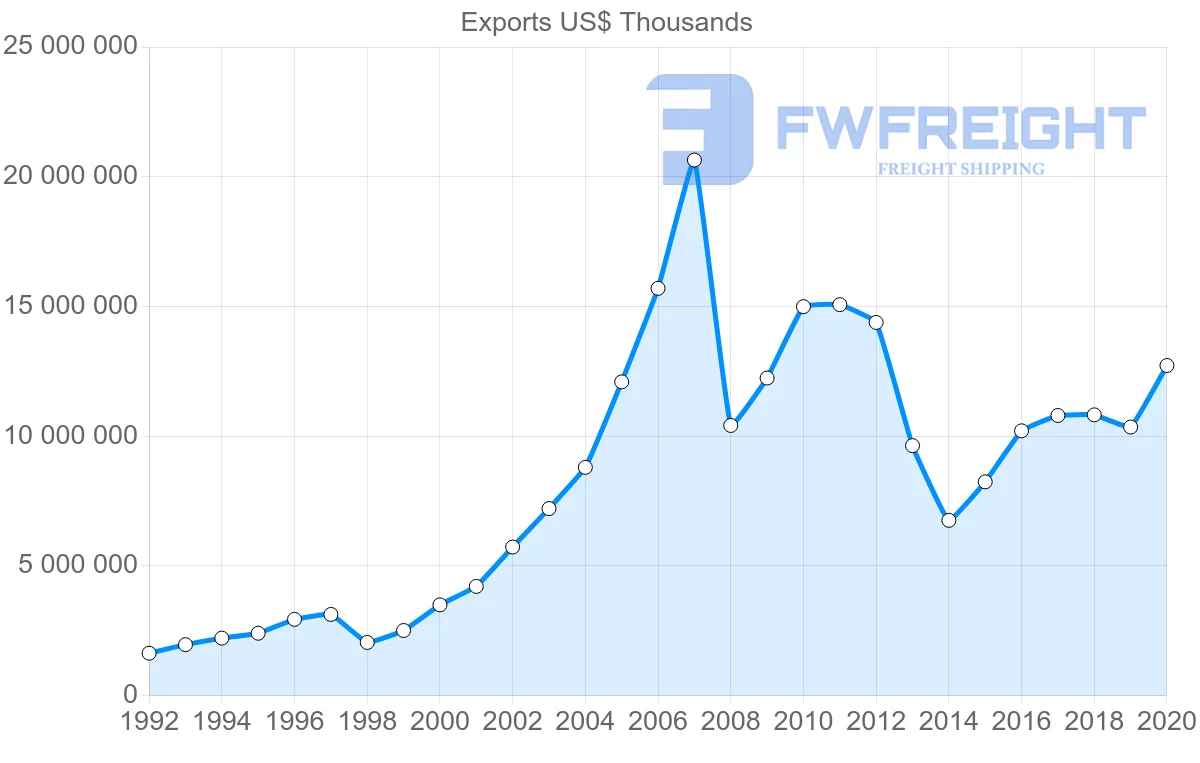 Shipping company from Germany to Ukraine