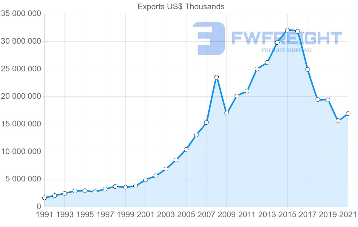 Shipping company from Germany to United Arab Emirates