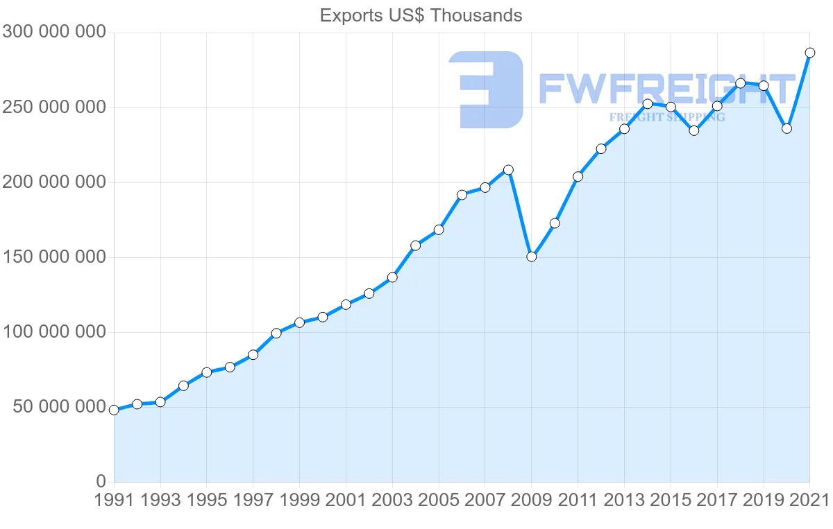 Shipping company from Germany to United States