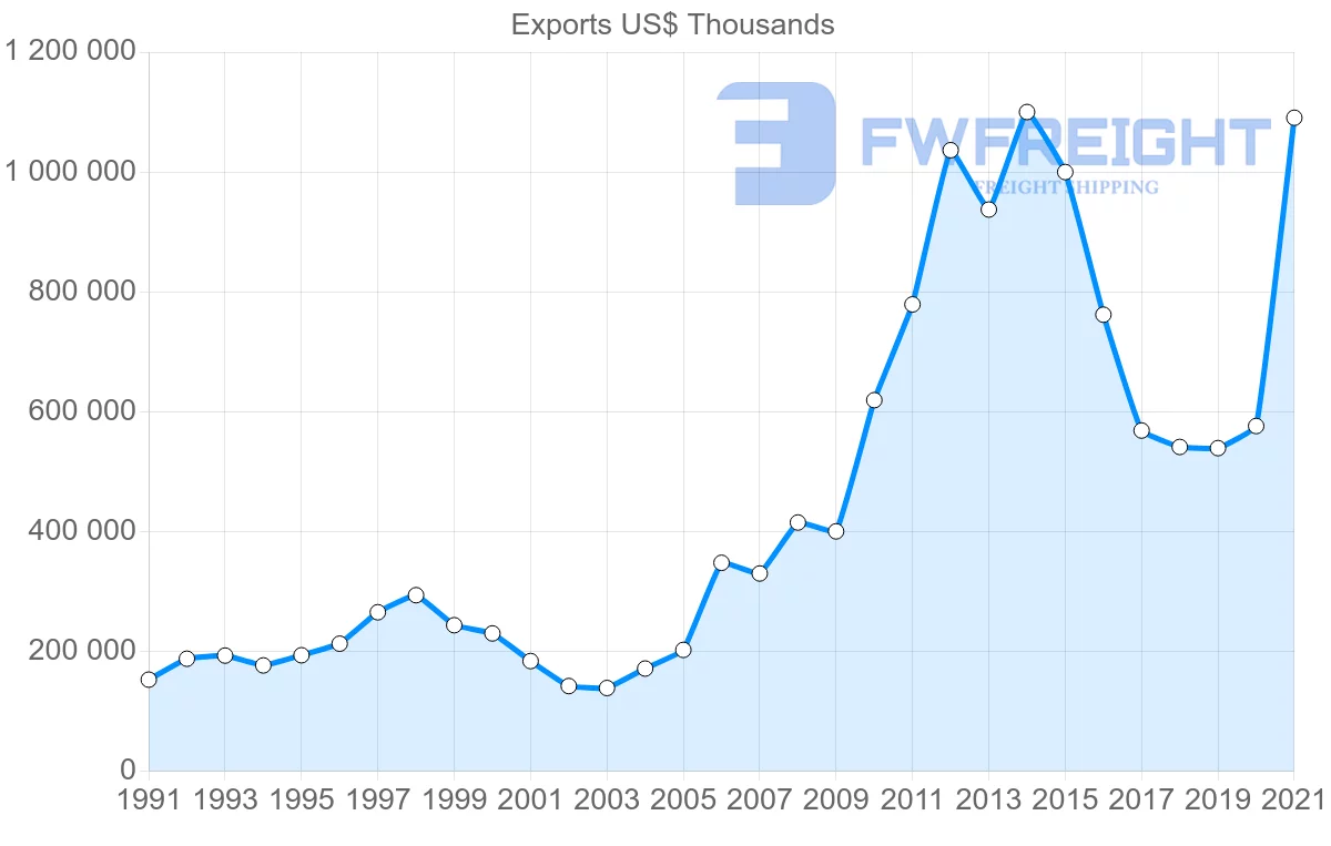 Shipping company from Germany to Uruguay