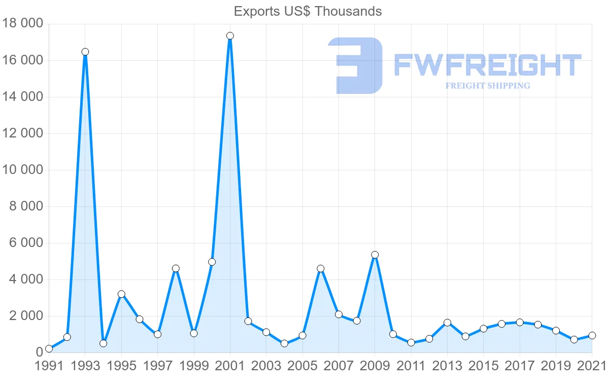Shipping company from Germany to Vanuatu