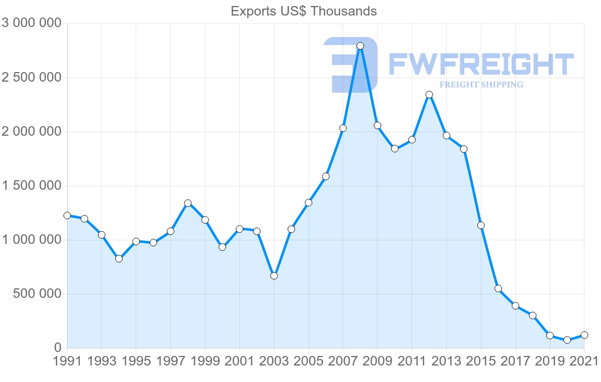 Shipping company from Germany to Venezuela