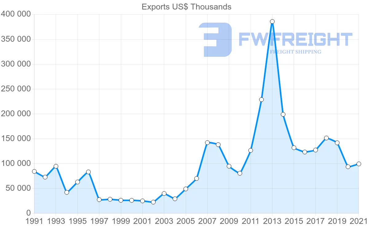Shipping company from Germany to Zambia