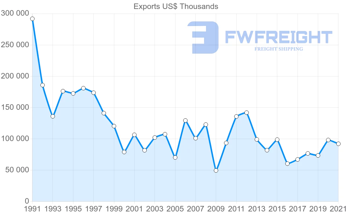 Shipping company from Germany to Zimbabwe
