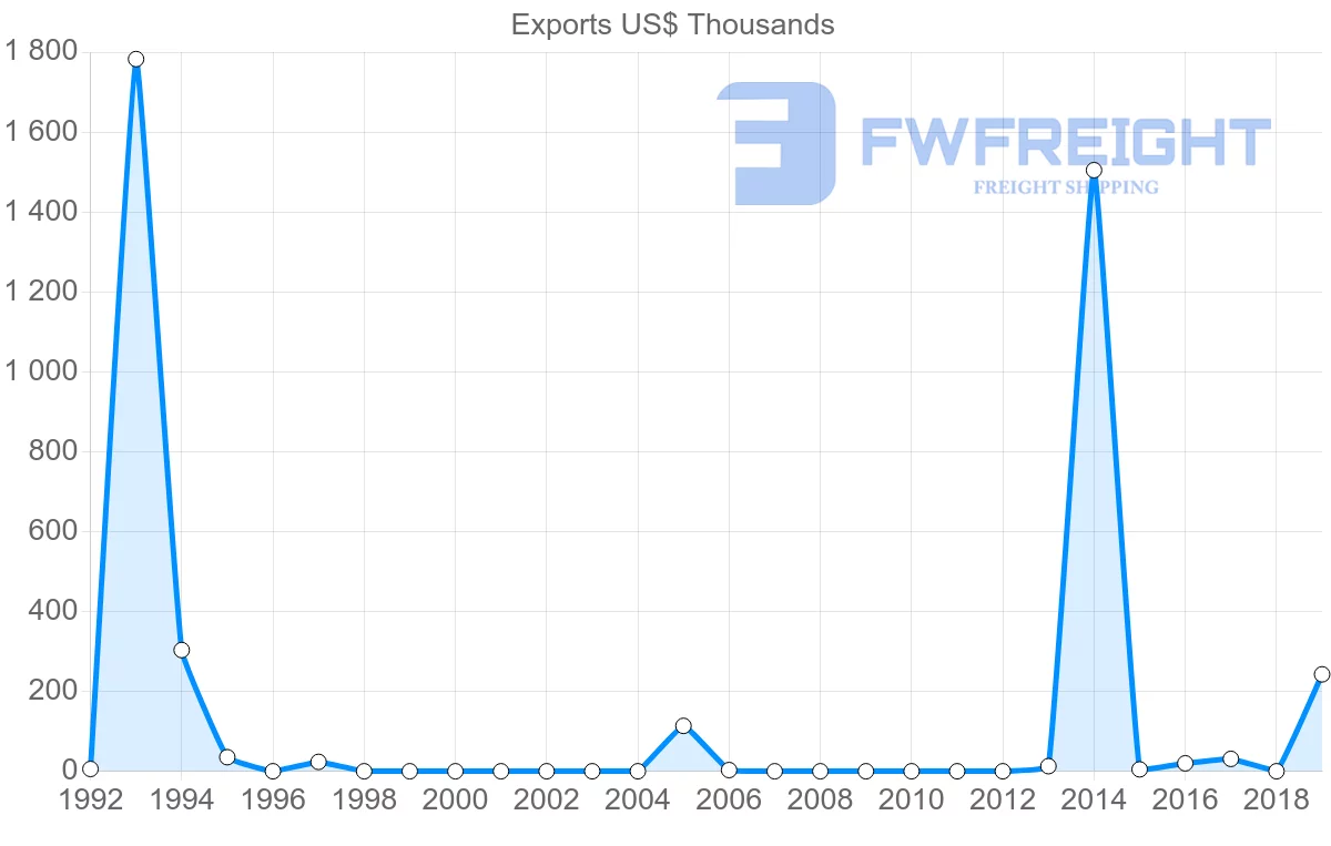 Shipping company from Ghana to Albania