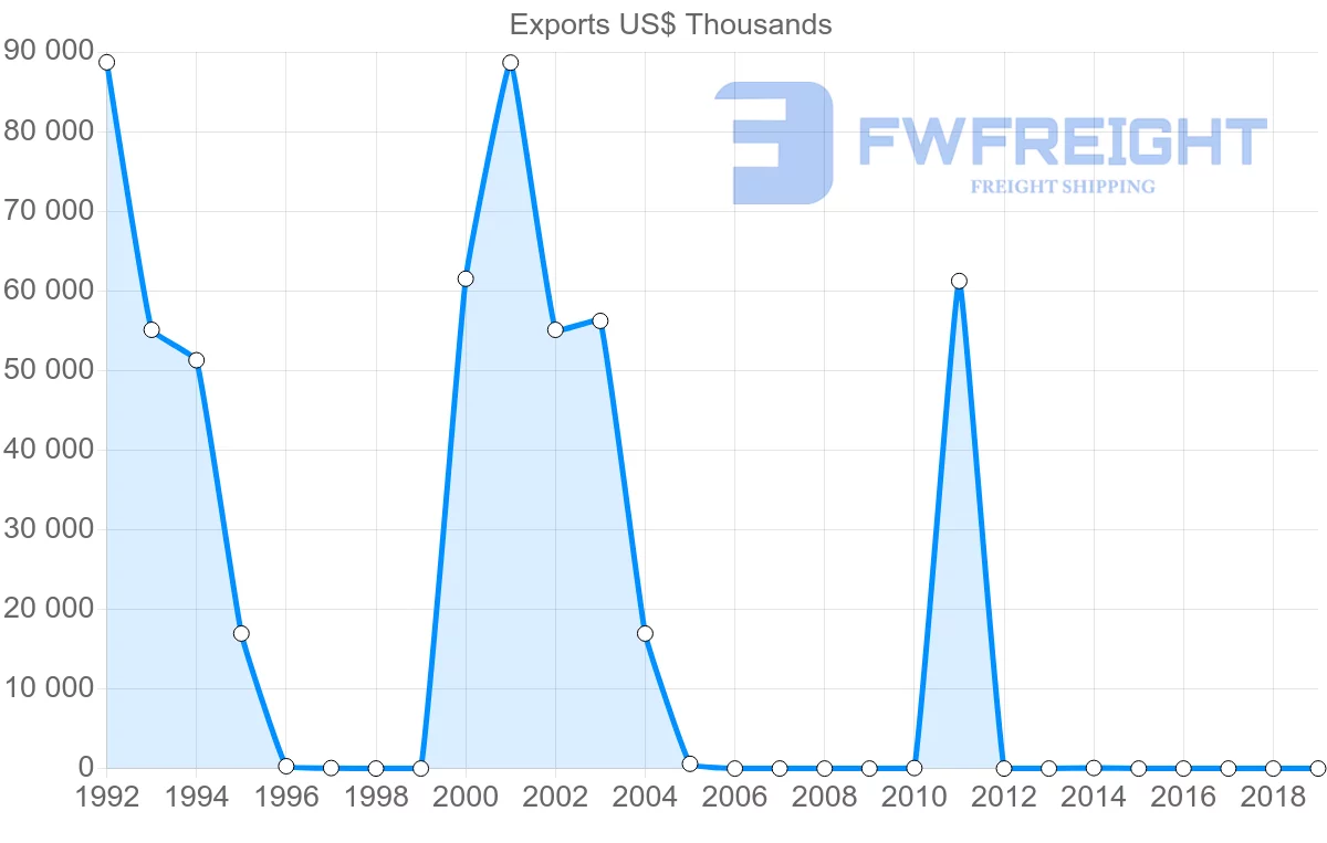 Shipping company from Ghana to Antigua and Barbuda