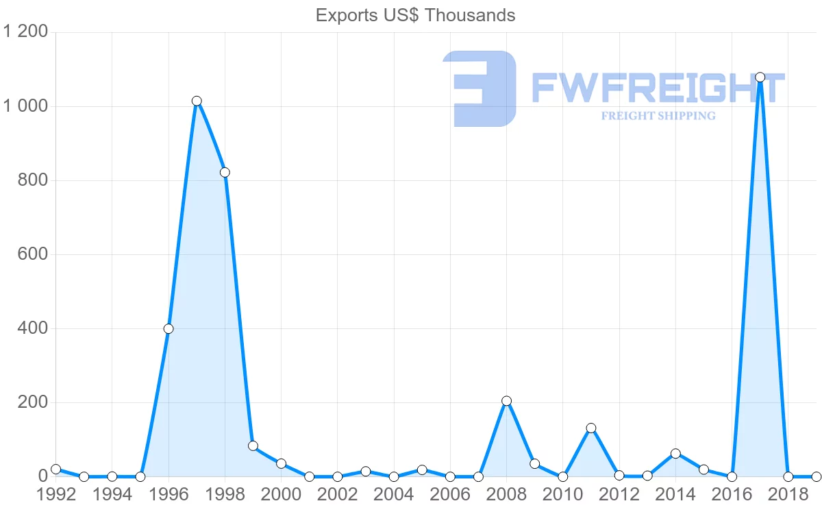 Shipping company from Ghana to Argentina