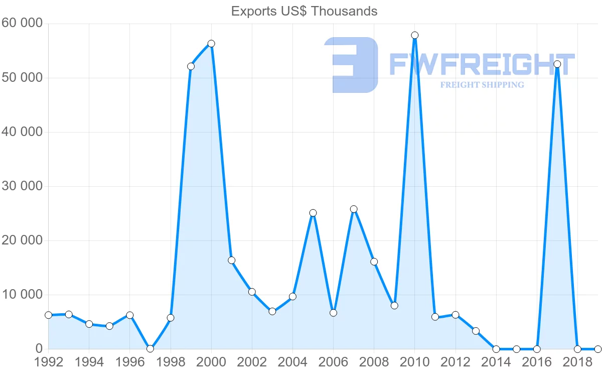 Shipping company from Ghana to Australia