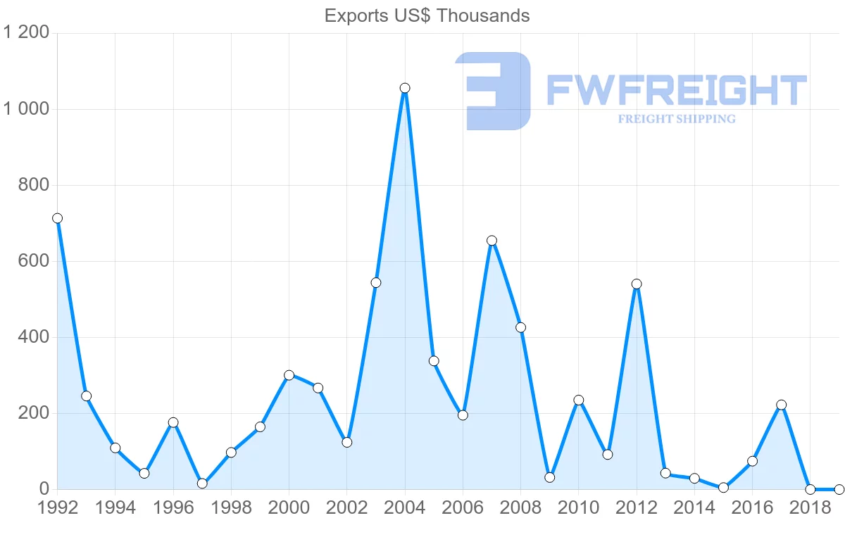 Shipping company from Ghana to Austria