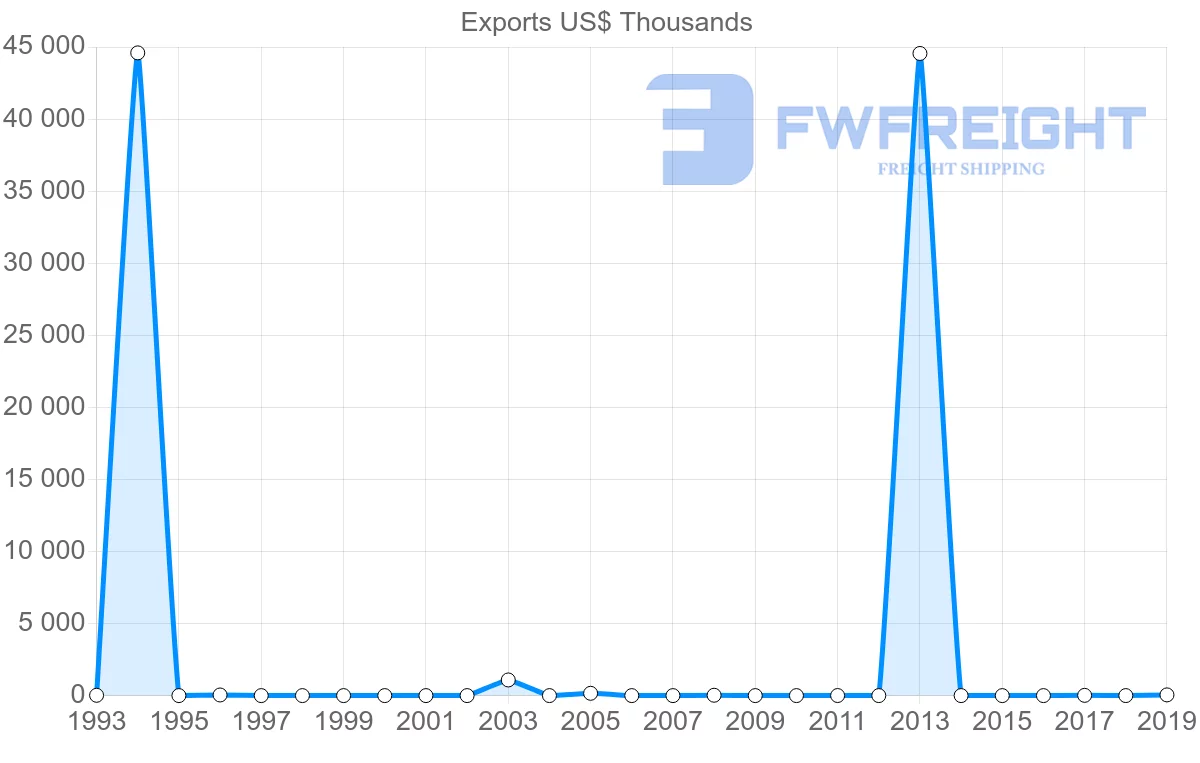 Shipping company from Ghana to Bahrain