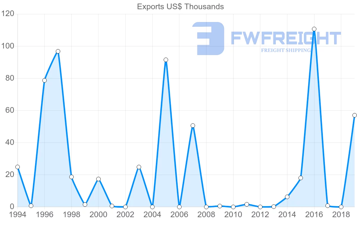 Shipping company from Ghana to Barbados