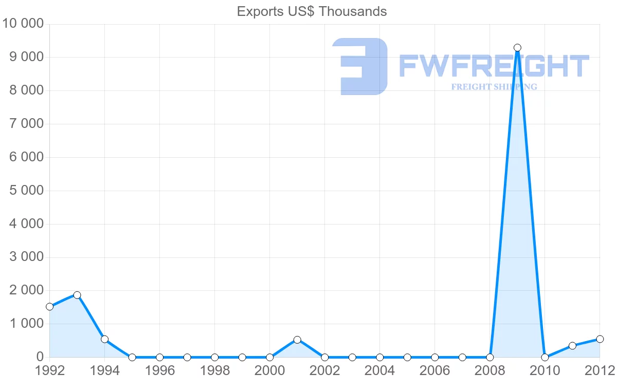 Shipping company from Ghana to Belarus