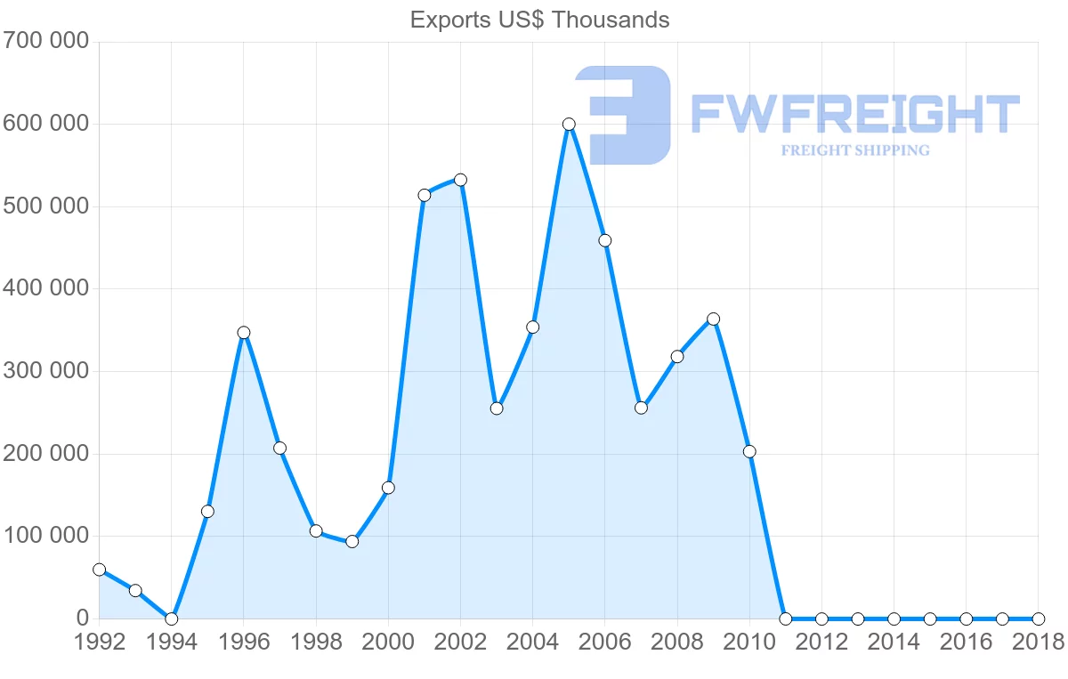 Shipping company from Ghana to Belgium