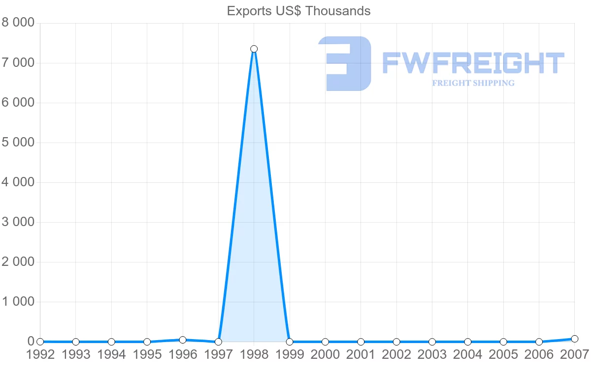 Shipping company from Ghana to Belize
