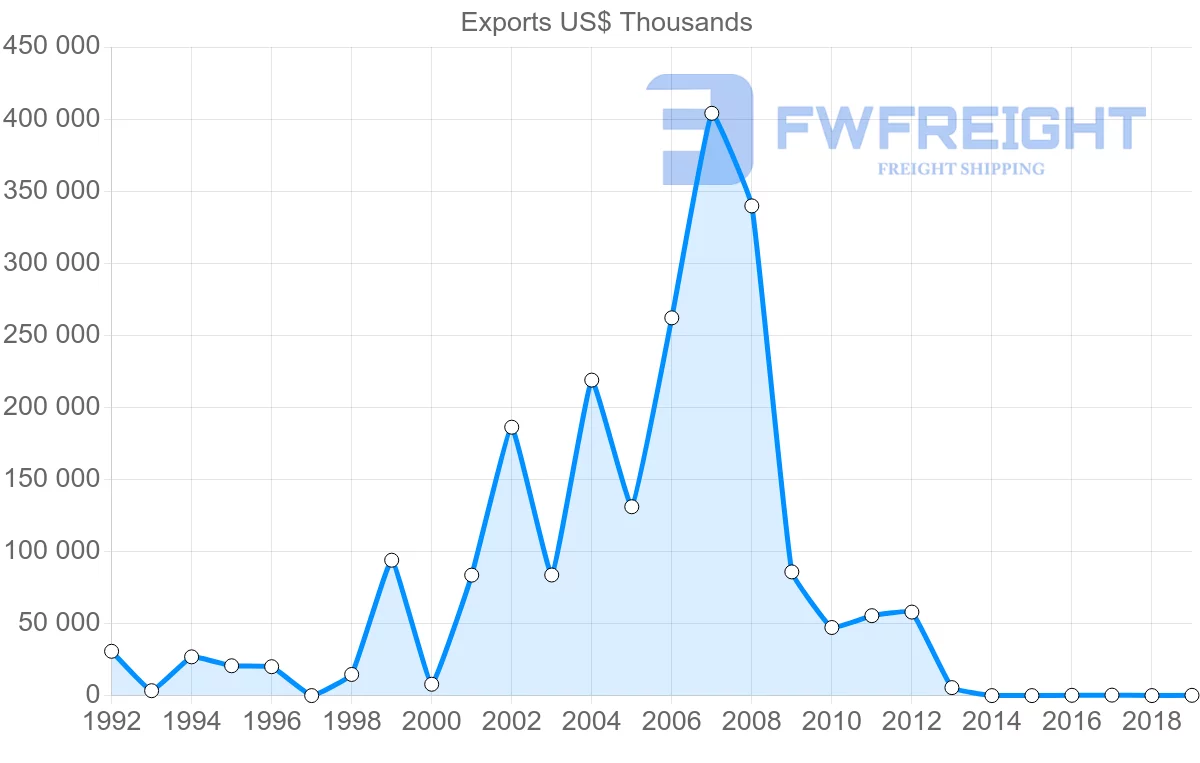 Shipping company from Ghana to Benin
