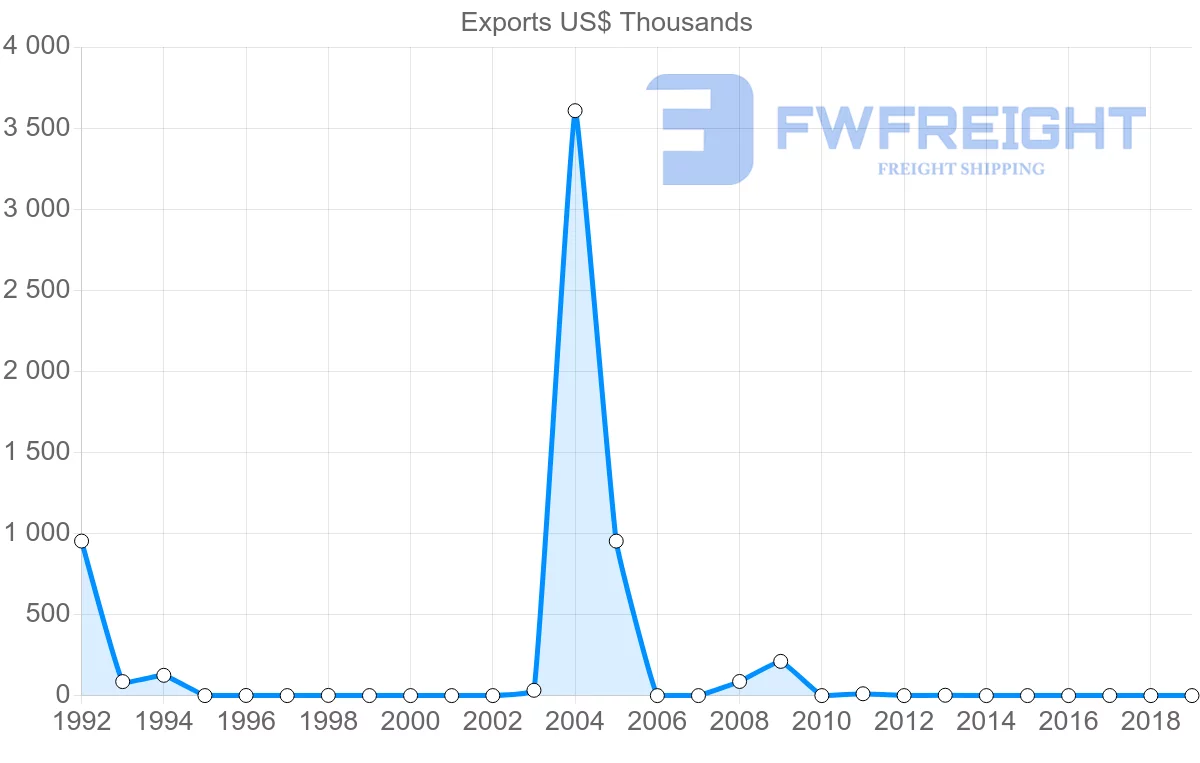Shipping company from Ghana to Bermuda