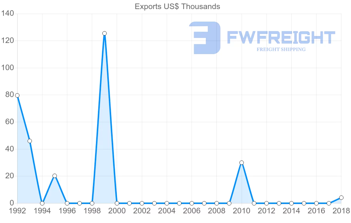 Shipping company from Ghana to Bolivia