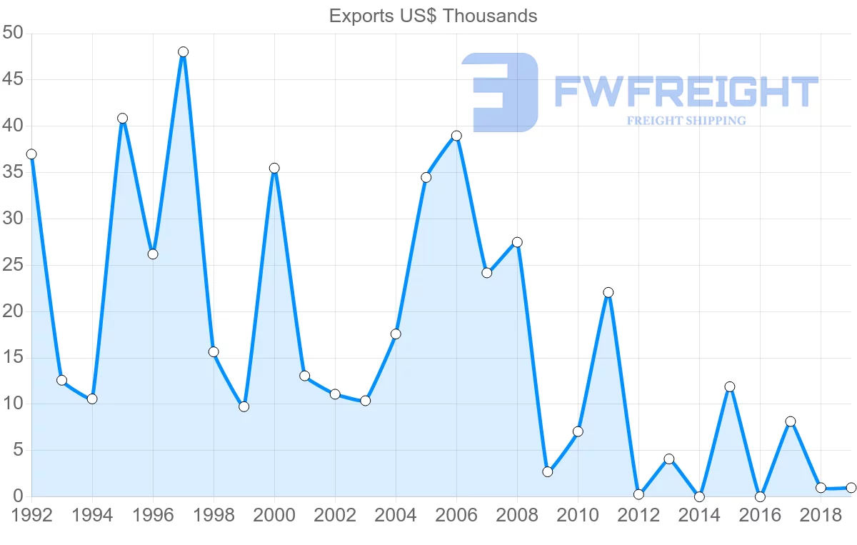 Shipping company from Ghana to Botswana