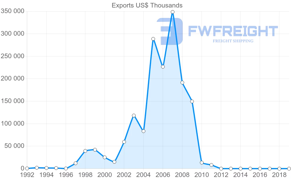 Shipping company from Ghana to Brazil