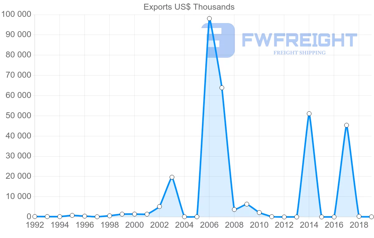 Shipping company from Ghana to Bulgaria