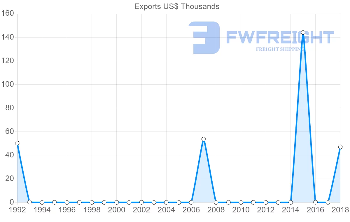 Shipping company from Ghana to Cambodia