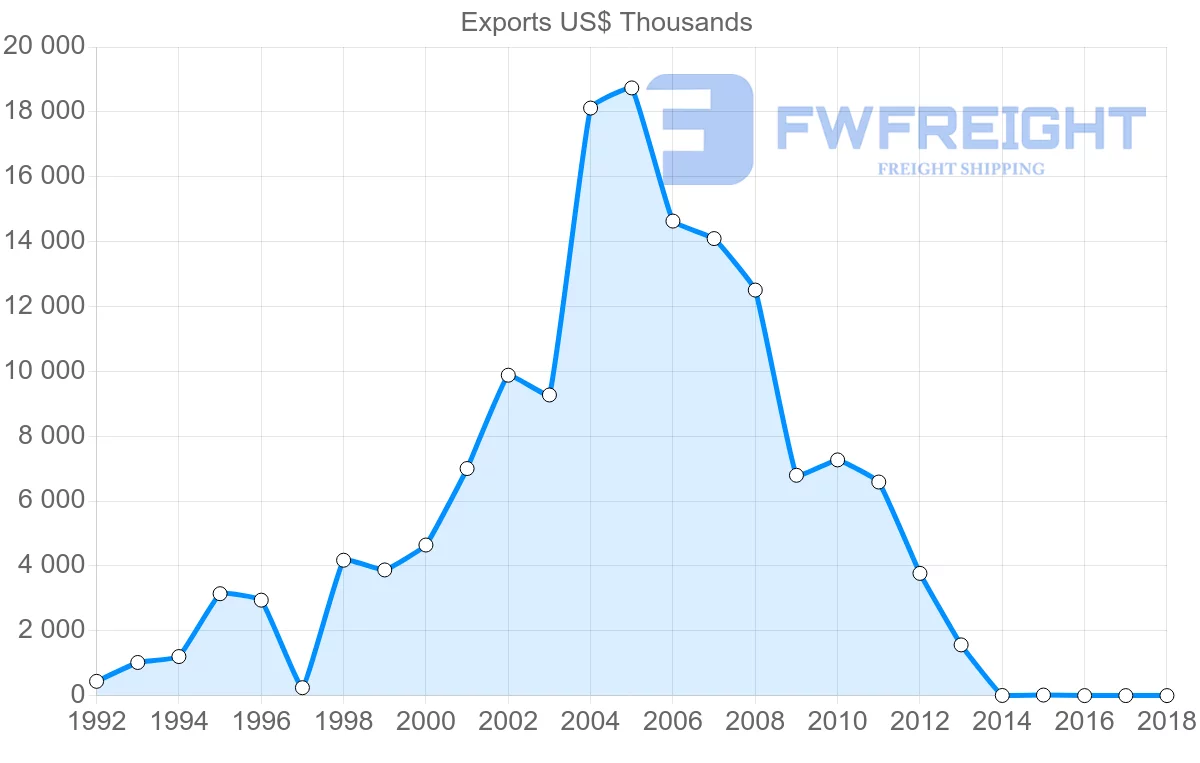Shipping company from Ghana to Cameroon