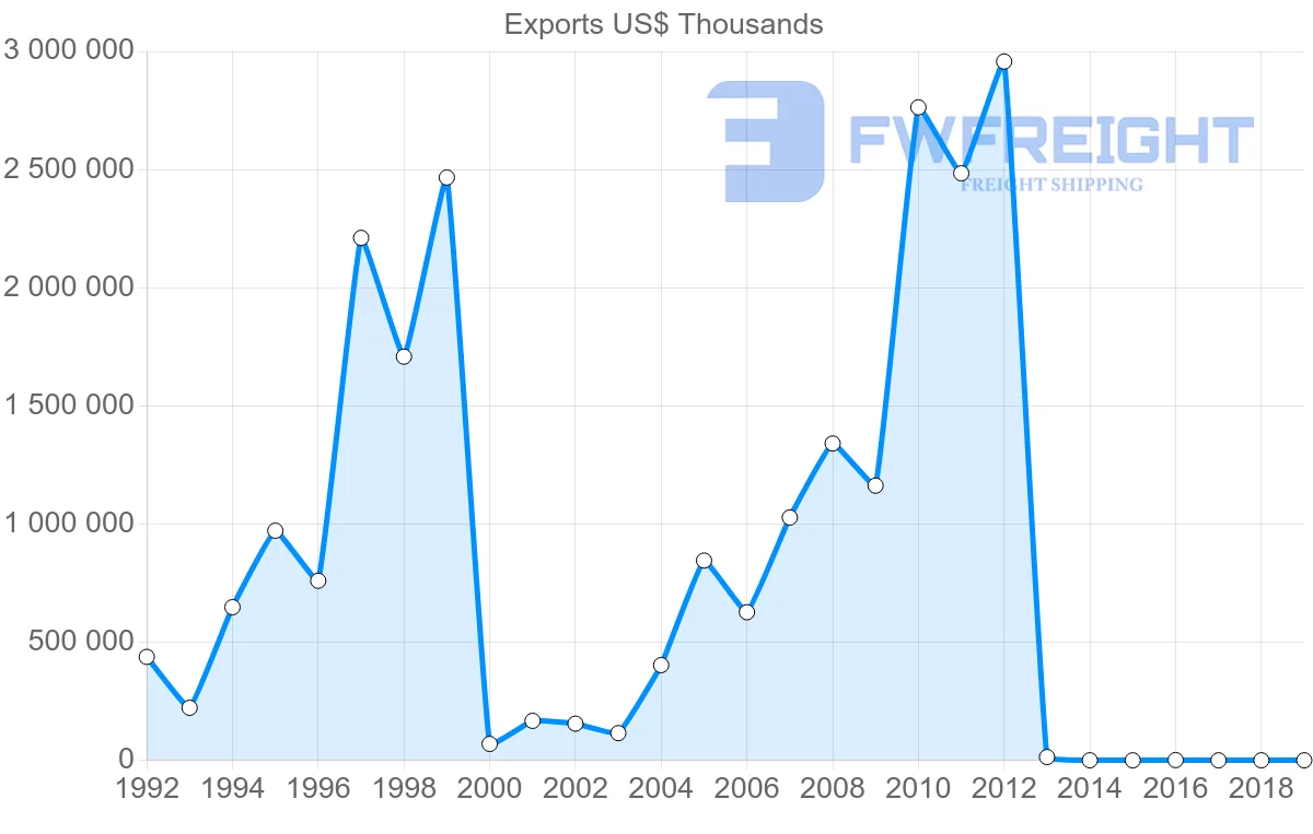 Shipping company from Ghana to China