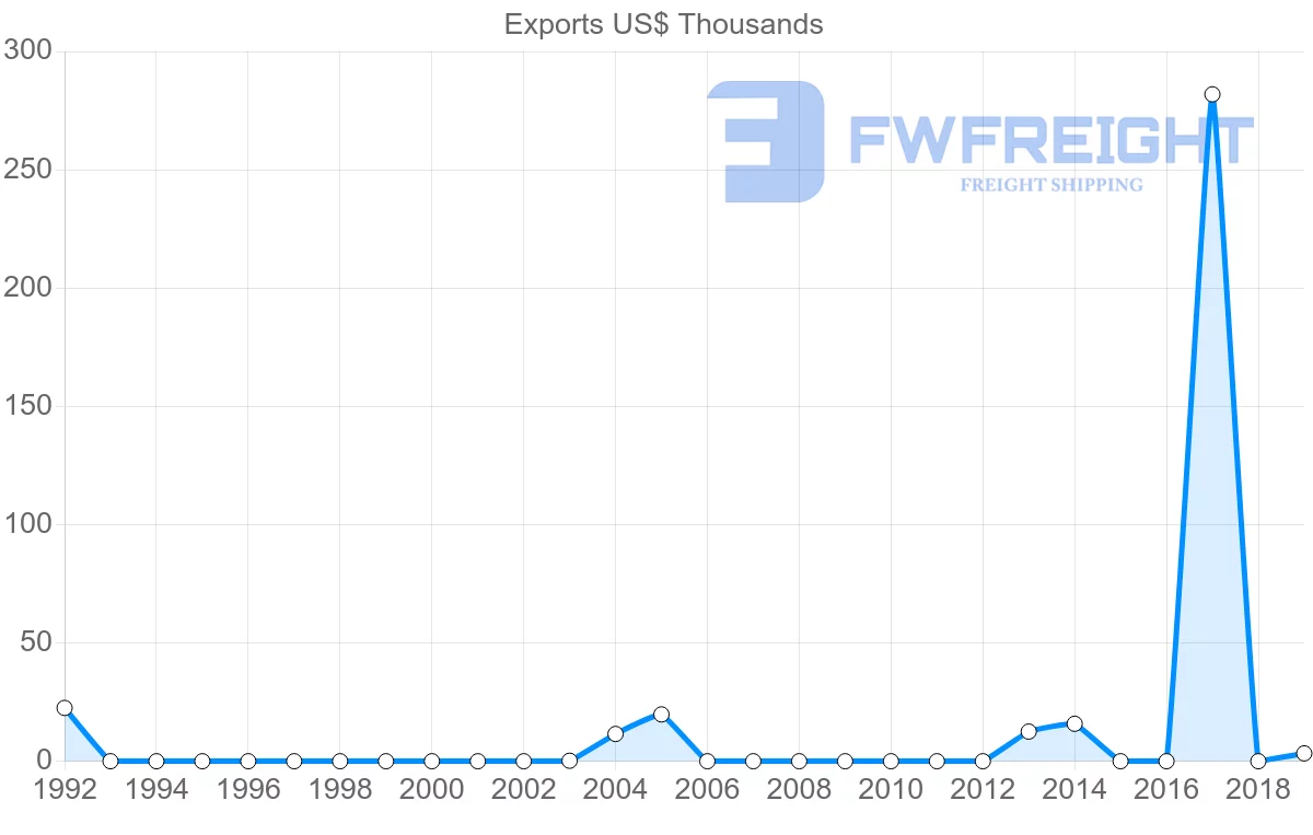 Shipping company from Ghana to Costa Rica