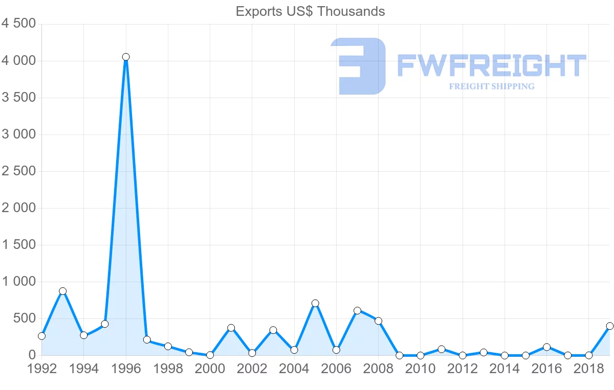 Shipping company from Ghana to Czech Republic