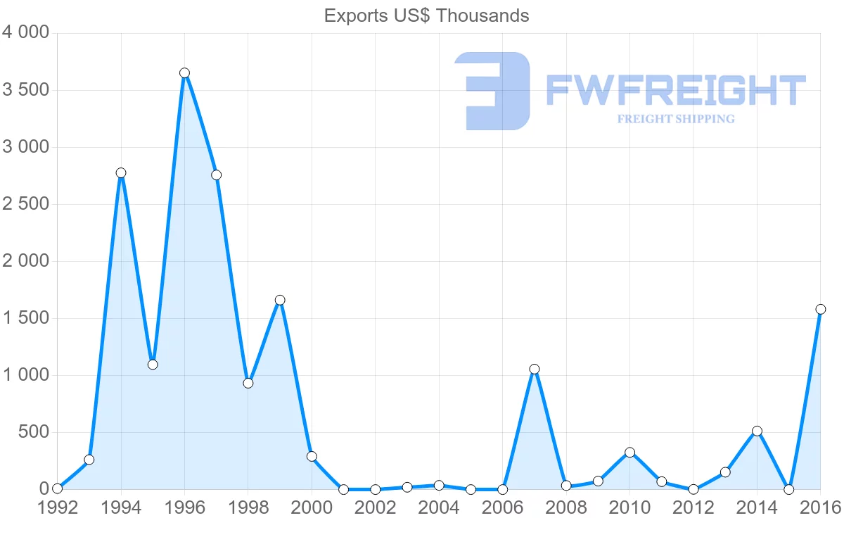 Shipping company from Ghana to Democratic Republic of the Congo