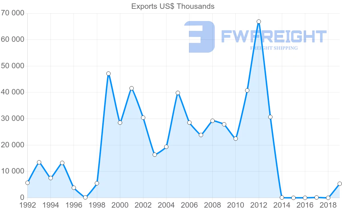 Shipping company from Ghana to Denmark