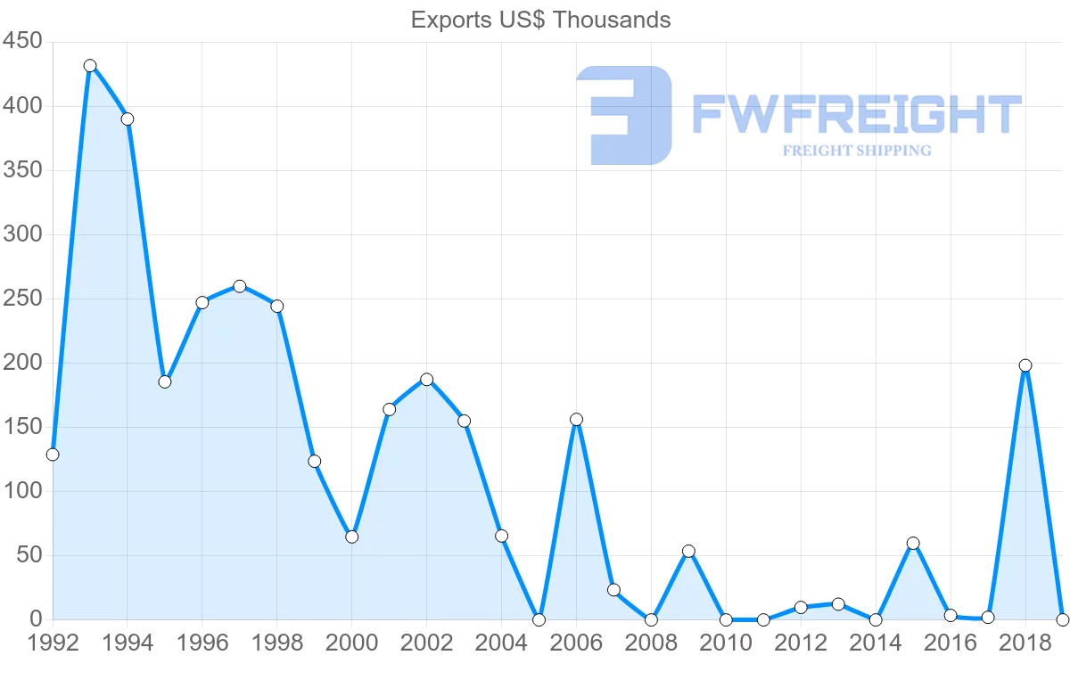Shipping company from Ghana to Djibouti
