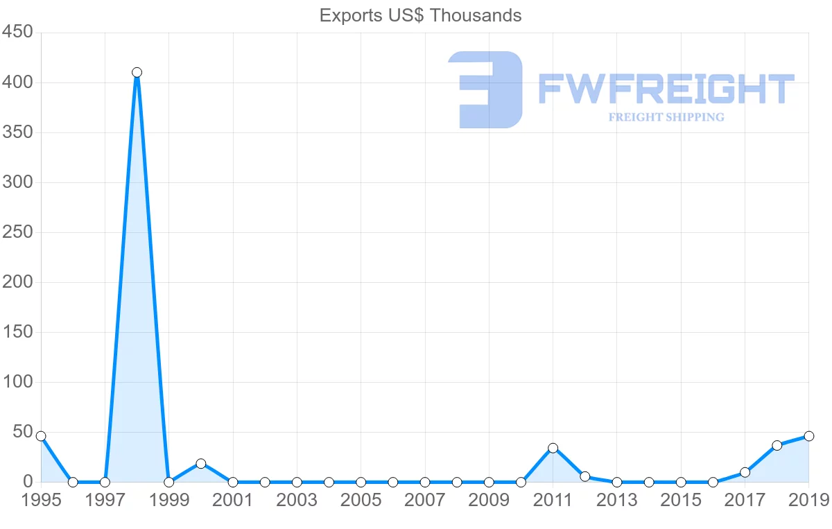 Shipping company from Ghana to Dominica