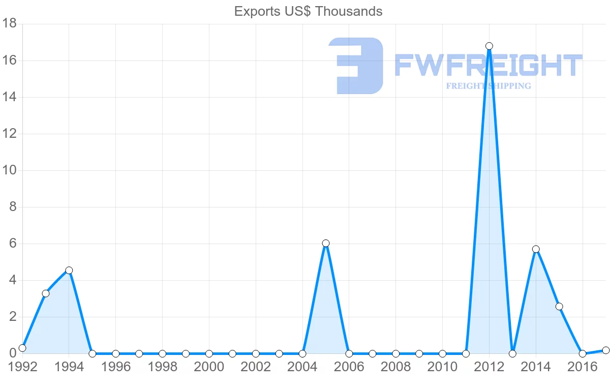 Shipping company from Ghana to El Salvador