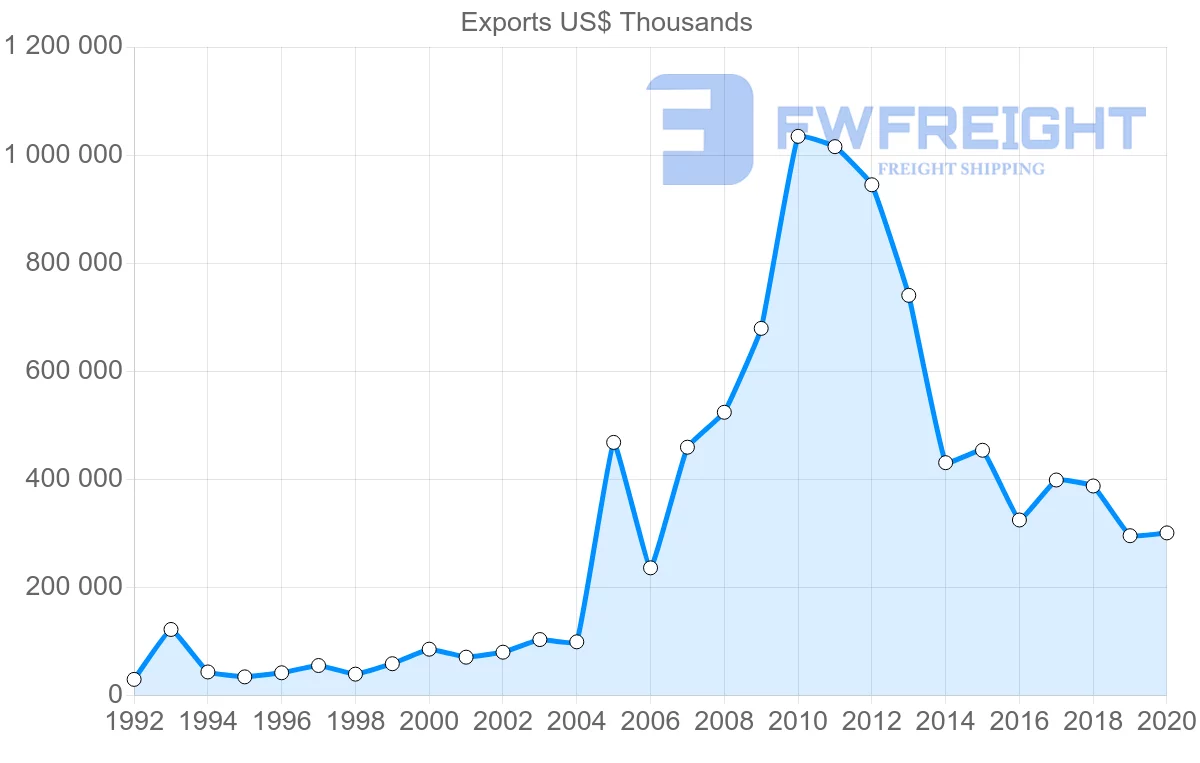 Shipping company from Greece to Algeria