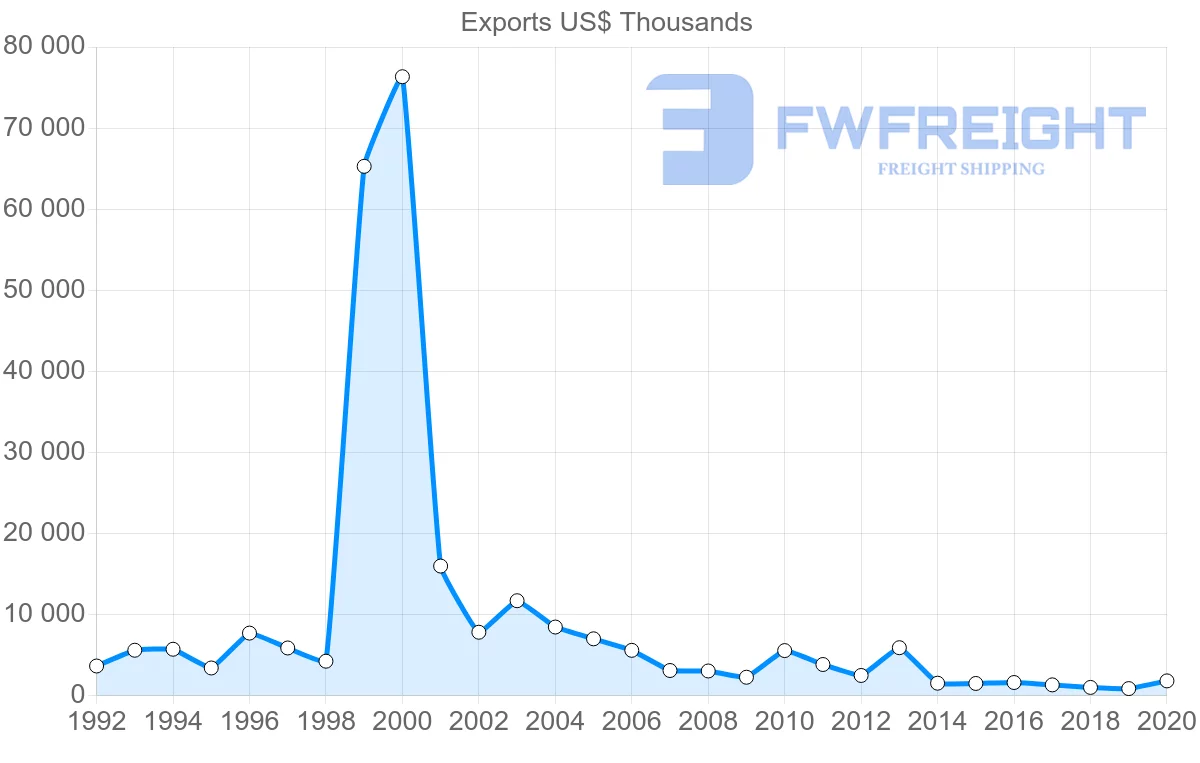 Shipping company from Greece to Angola