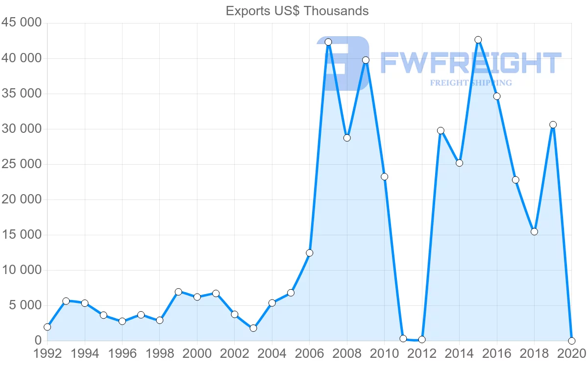 Shipping company from Greece to Antigua and Barbuda