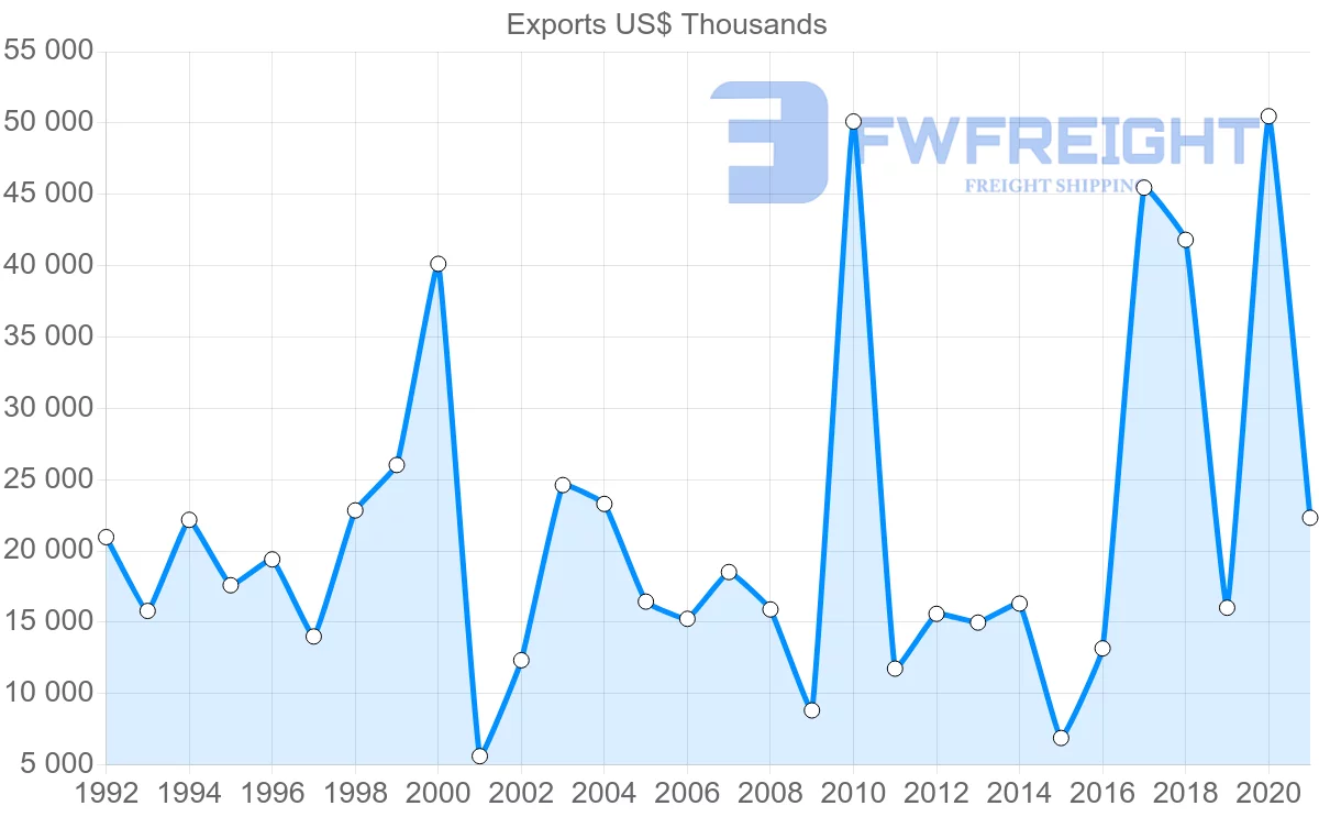 Shipping company from Greece to Argentina