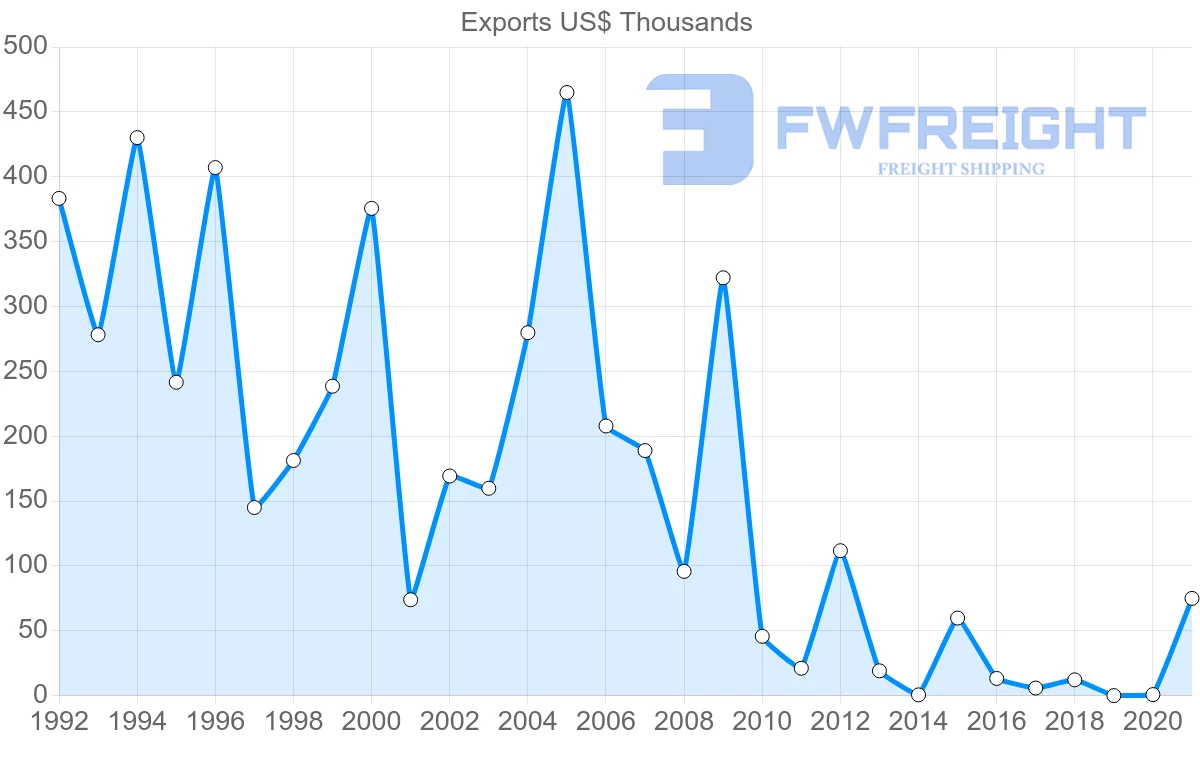 Shipping company from Greece to Aruba