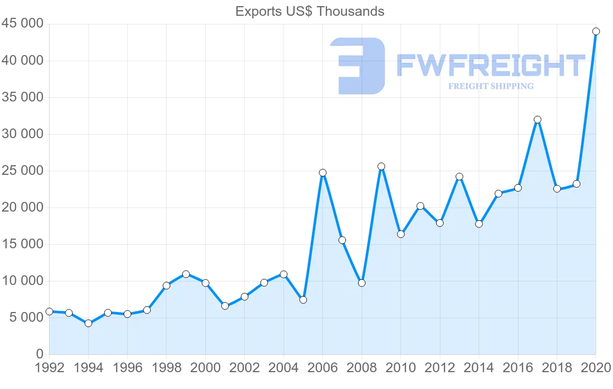 Shipping company from Greece to Bahrain