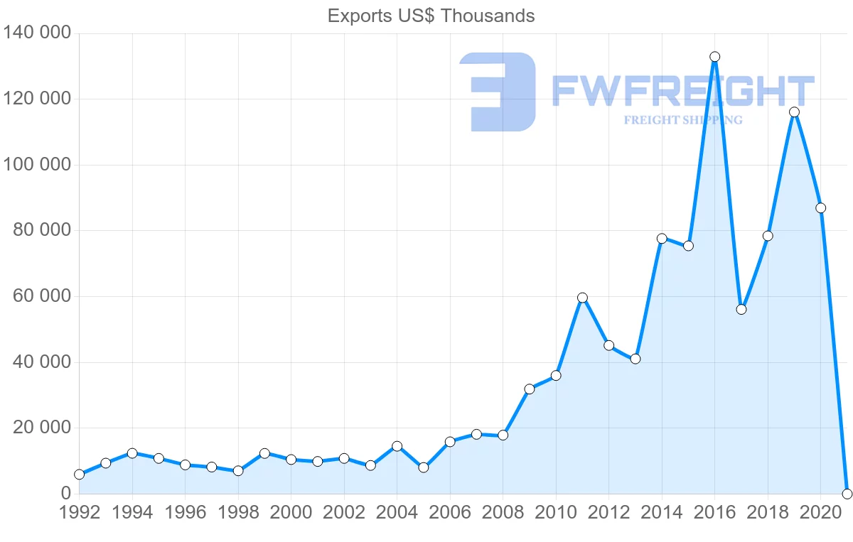 Shipping company from Greece to Bangladesh