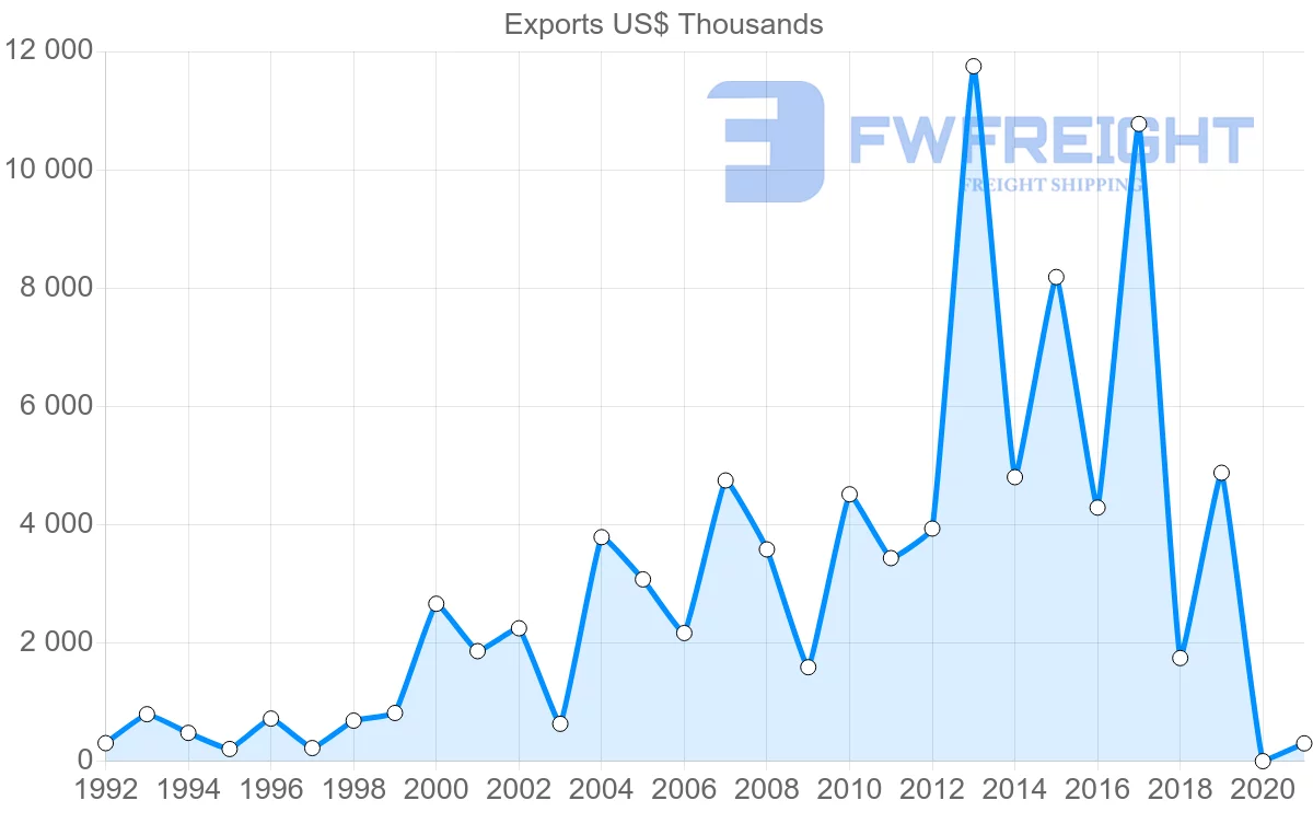 Shipping company from Greece to Barbados